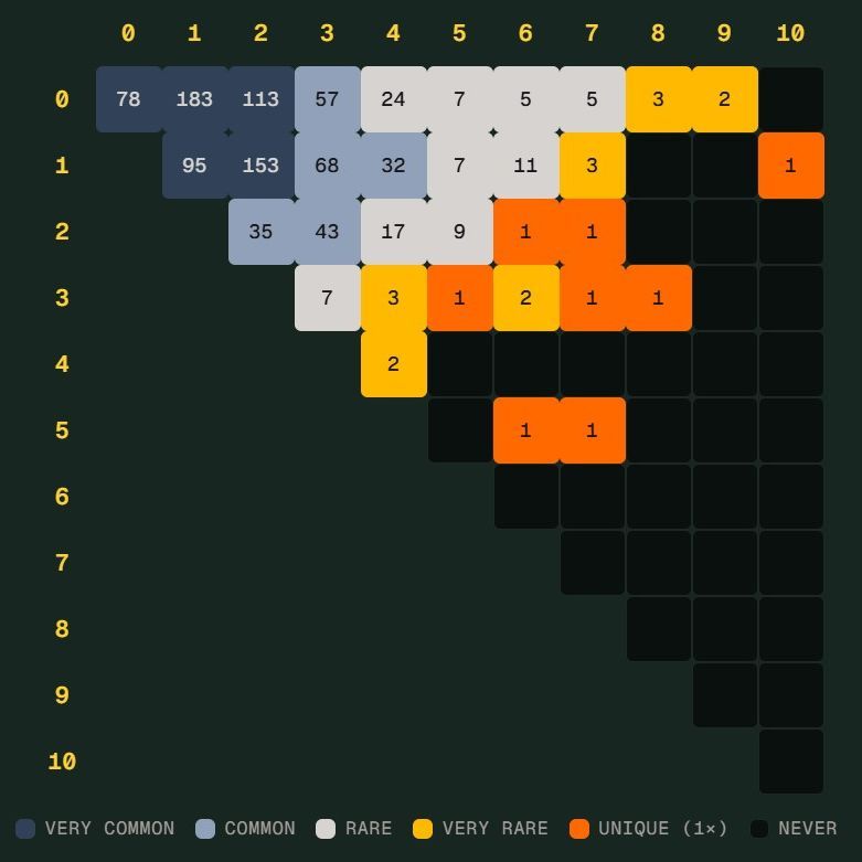 世界杯 Scorigami 近在咫尺：德国7比1险创独特比分